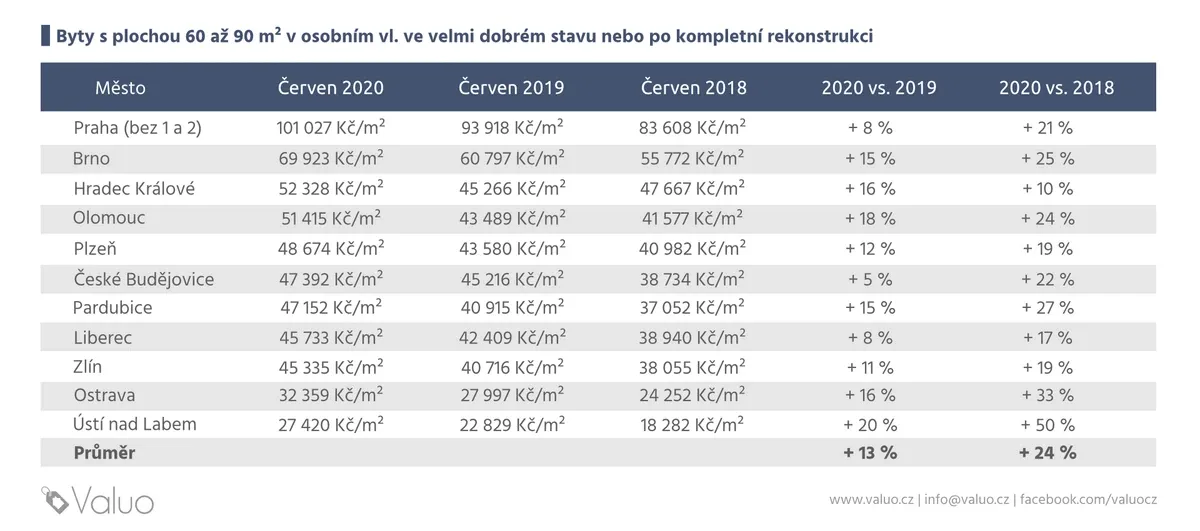Vývoj cen bytů v 10 největších městech Česka