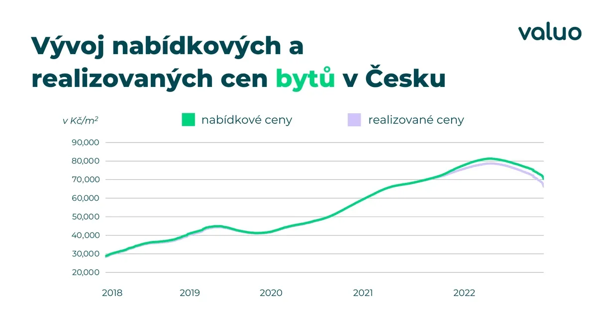 Vývoj nabídkových a realizovaných cen bytů v Česku