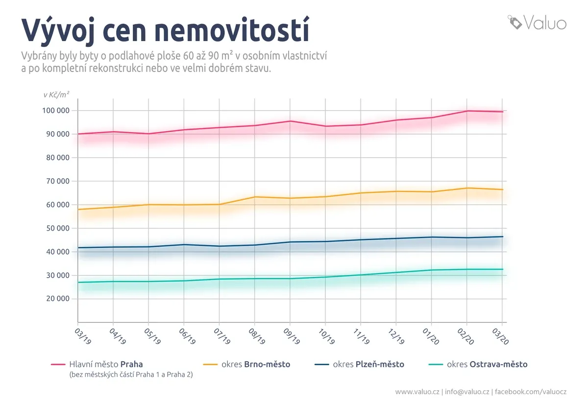 Vývoj prodejních cen nemovitostí v souvislosti s koronavirem
