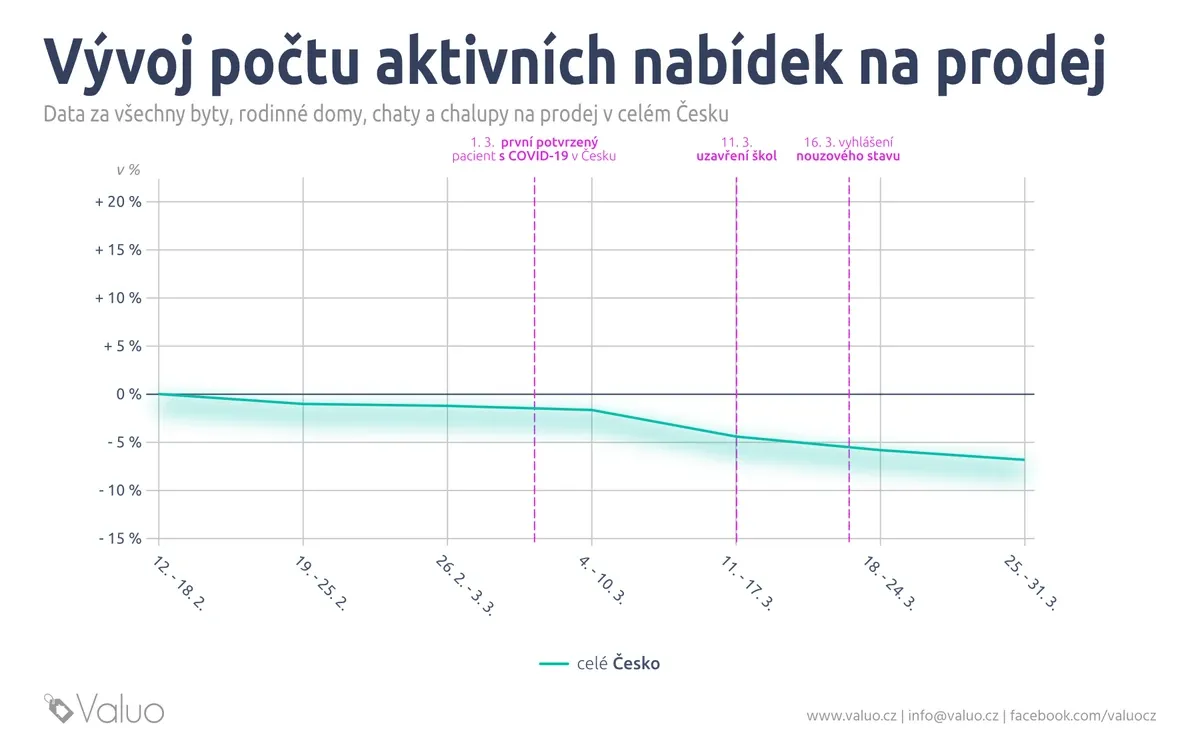 Vývoj počtu nemovitostí na prodej