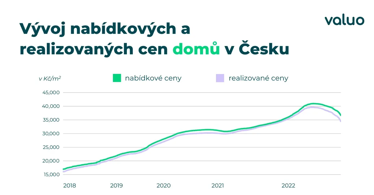 Vývoj nabídkových a realizovaných cen domů v Česku