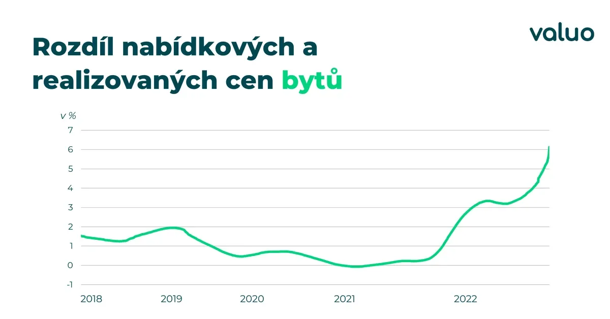 Rozdíl nabídkových a realizovaných cen bytů