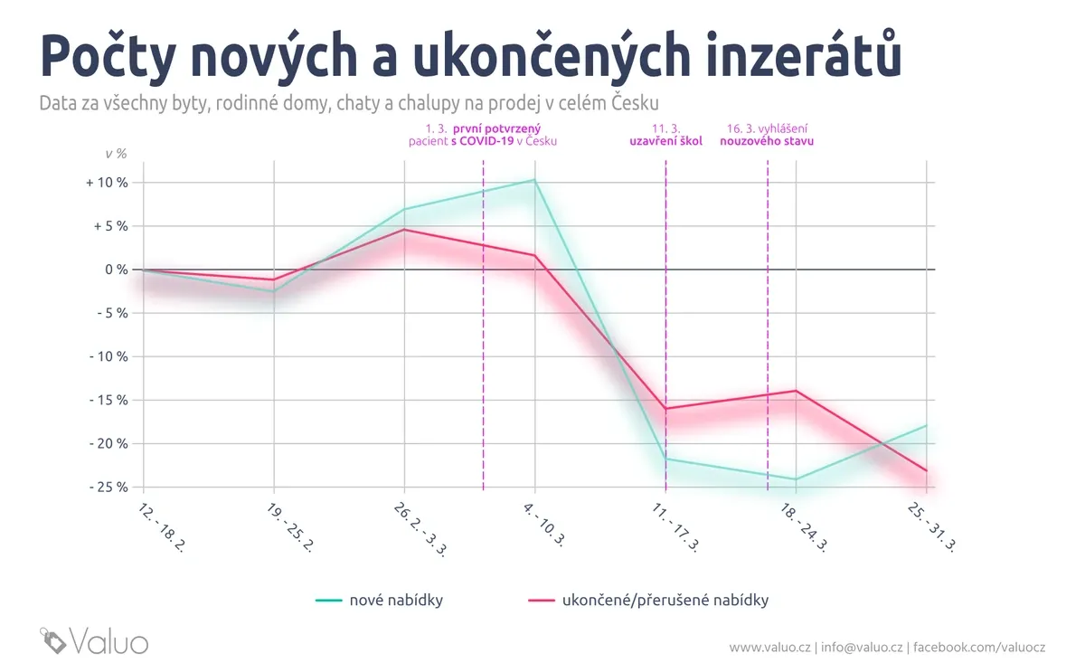 Vývoj počtu nových a ukončených nabídek k prodeji