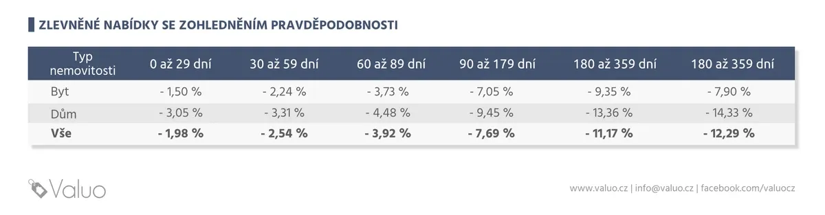 Změna ceny u zlevněných nabídek se zohledněním pravděpodobnosti