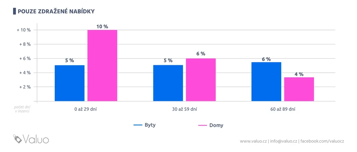 Průměrná změna ceny u nabídek, kde byla realizovaná cena vyšší než nabídková