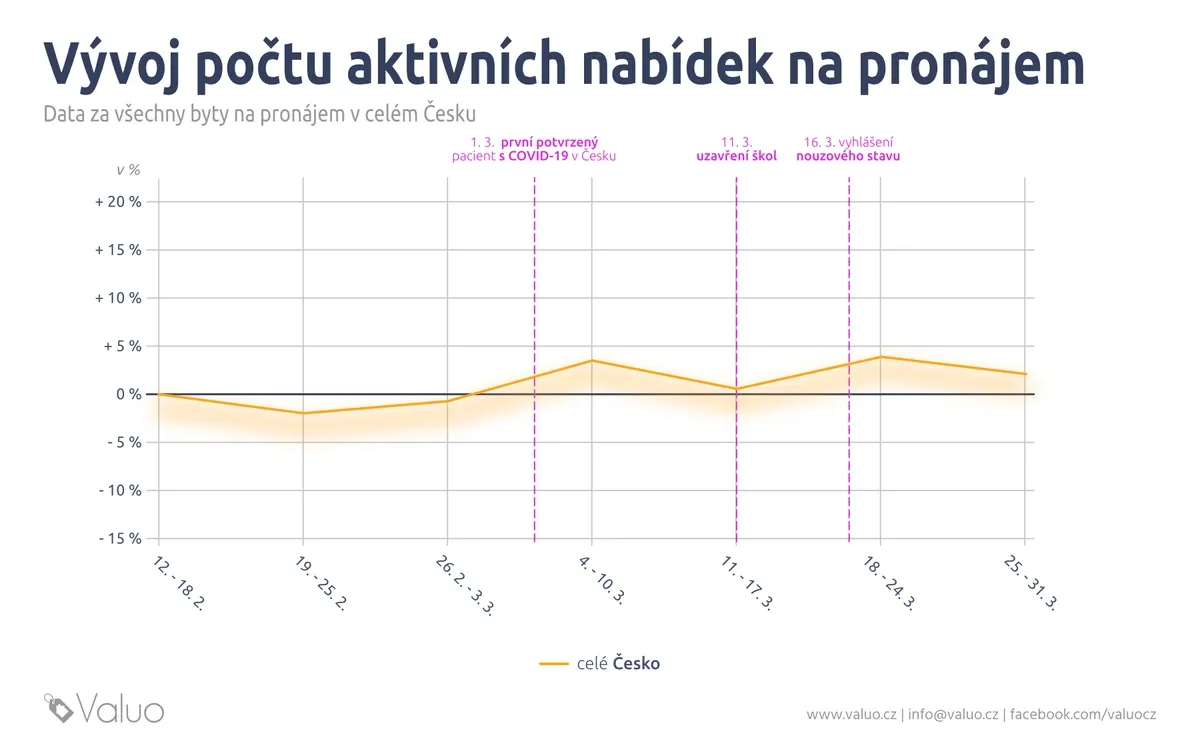 Vývoj počtu nemovitostí na pronájem