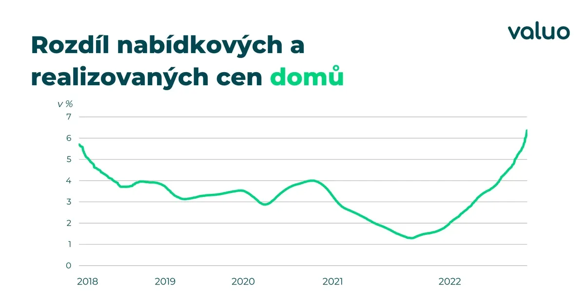 Rozdíl nabídkových a realizovaných cen domů