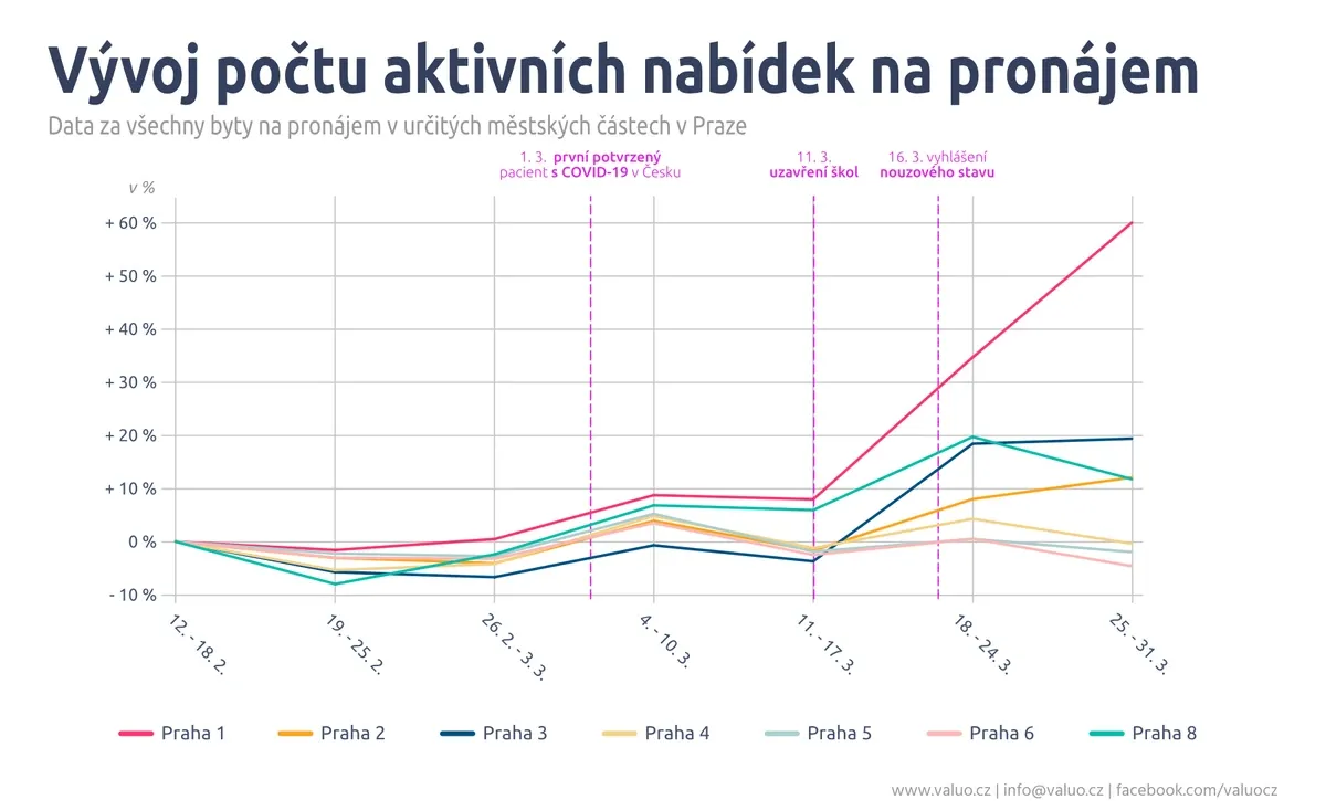 Vývoj počtu nemovitostí na pronájem v Praze