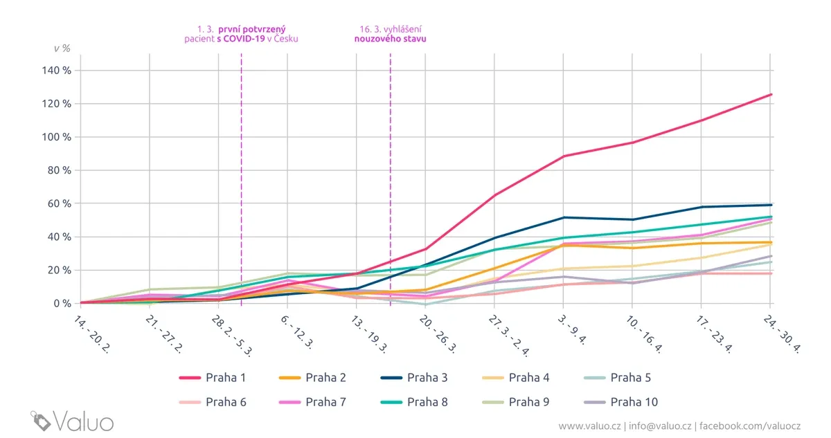 Počet nabídek k pronájmu v Praze