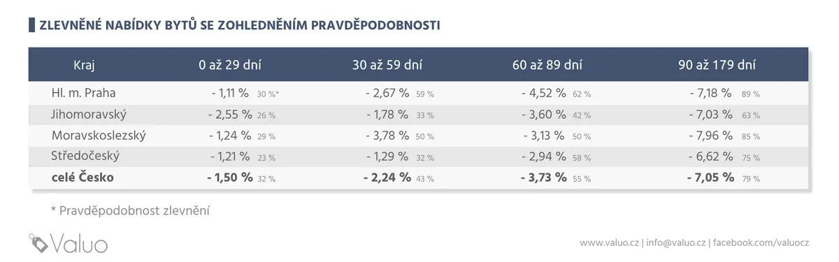 Průměrné snížení ceny u zlevněných nabídek v určitých lokalitách