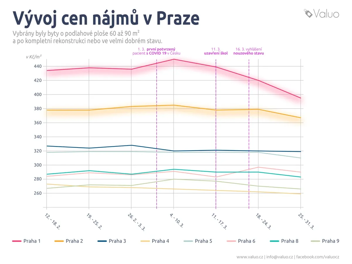 Vývoj cen nájemného v Praze