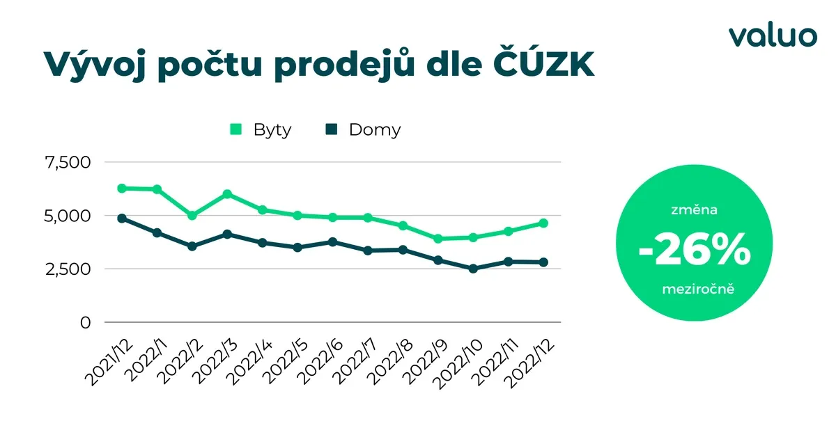 Vývoj počtu prodejů dle ČÚZK