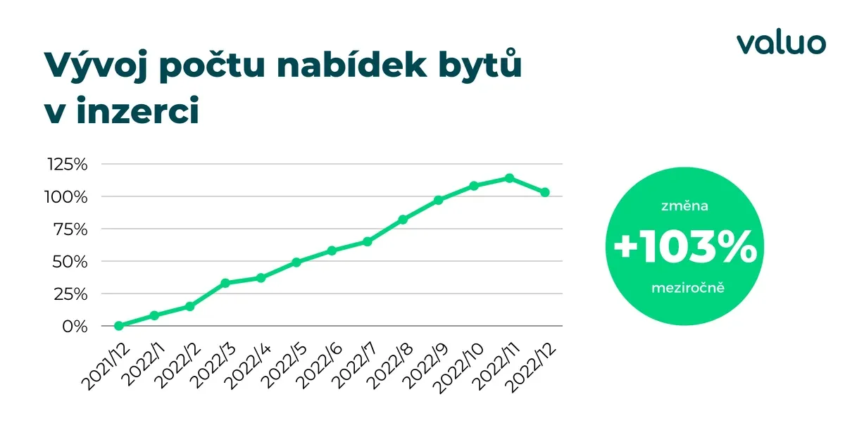 Vývoj počtu nabídek bytů v inzerci