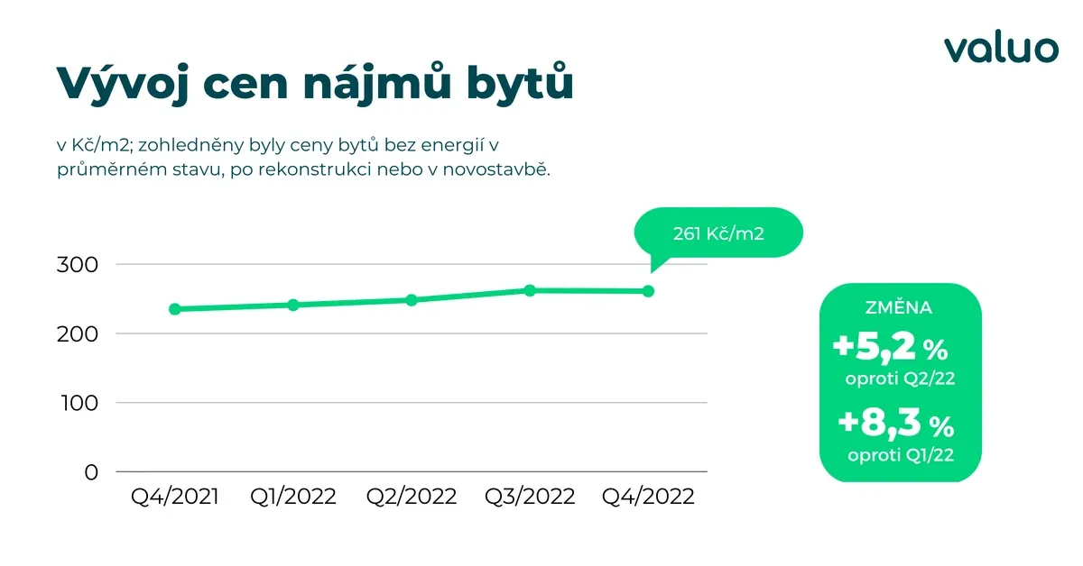 VVývoj cen nájmů bytů