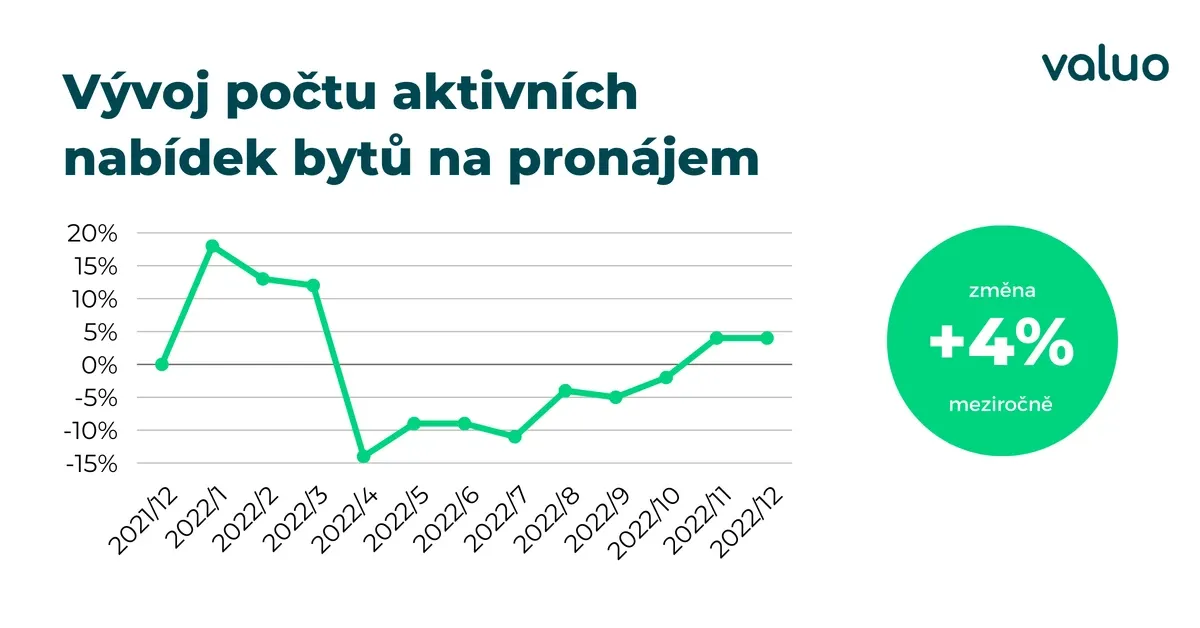 Vývoj počtu aktivních nabídek bytů na prodej