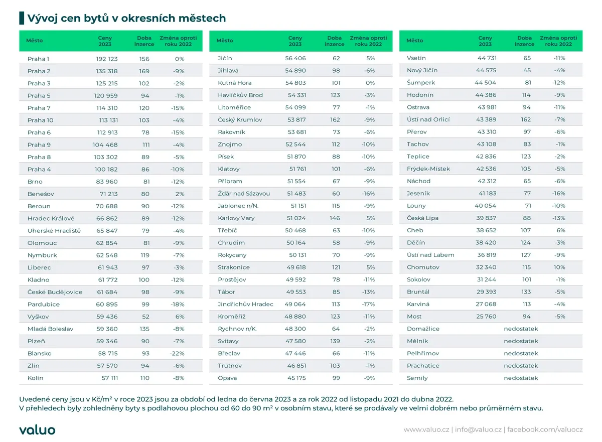 Vývoj cen bytů v okresních městech 2023 tabulka