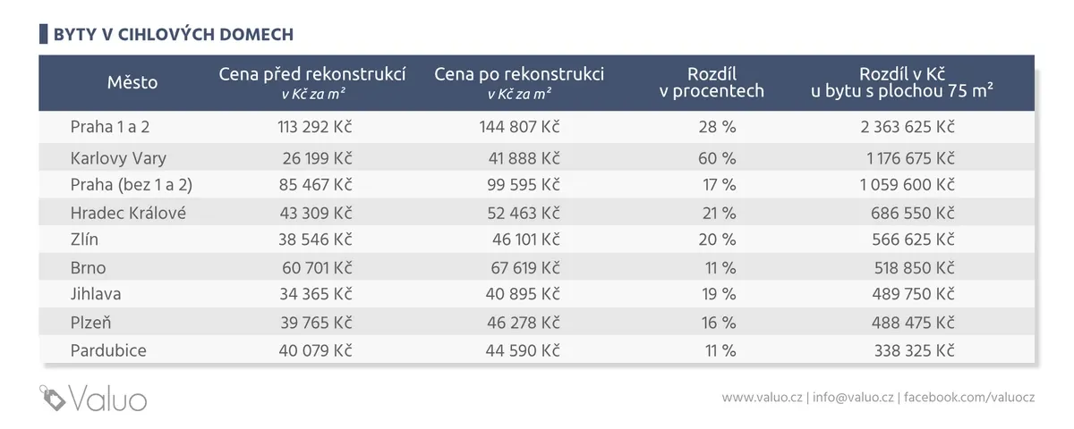 Jak ovlivní rekonstrukce cenu bytu v cihlovém domě - částky