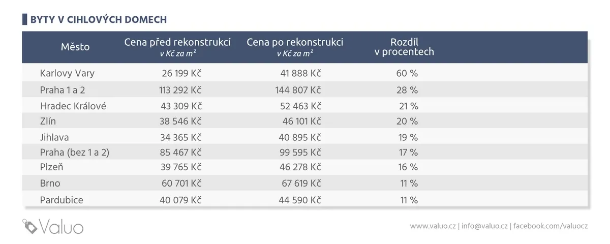 Jak ovlivní rekonstrukce cenu bytu v cihlovém domě - procenta