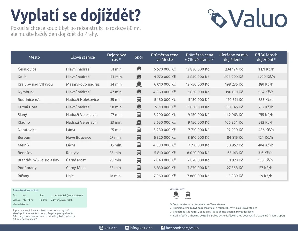 Počet aktivních nabídek v inzerci