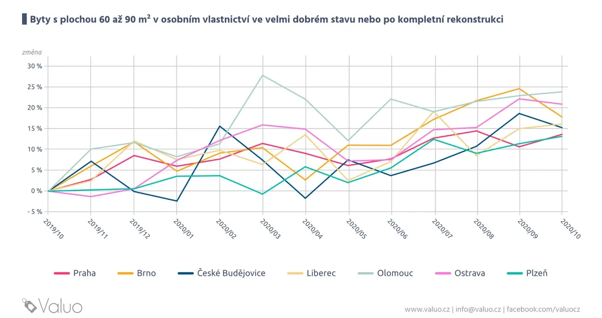 Ceny bytů - vývoj do října 2019 do října 2020