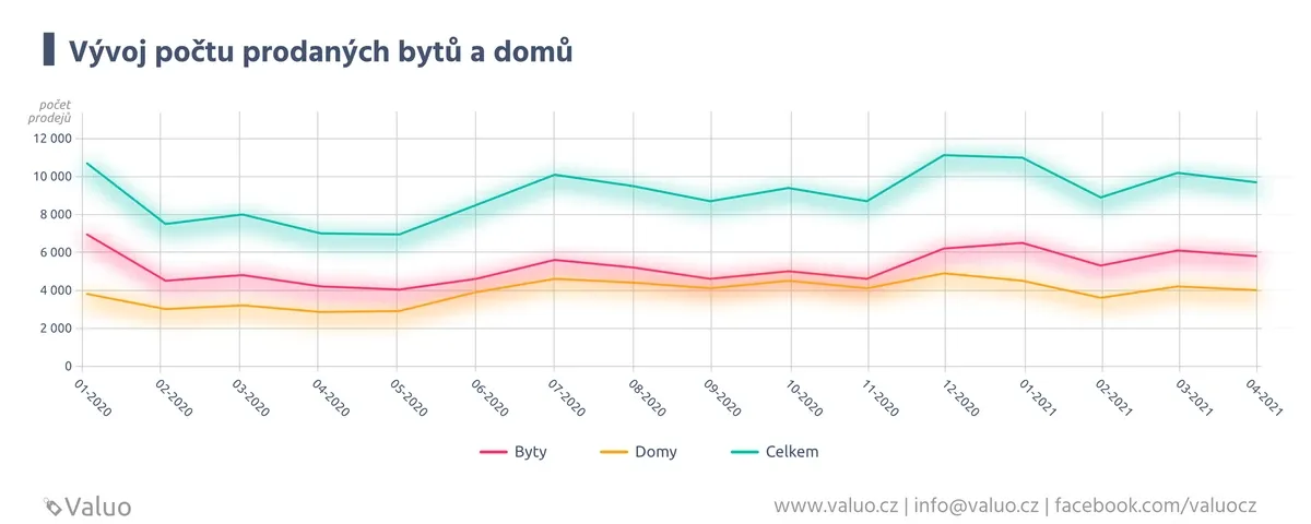 Vývoj počtu prodaných nemovitostí od ledna 2020 do dubna 2021