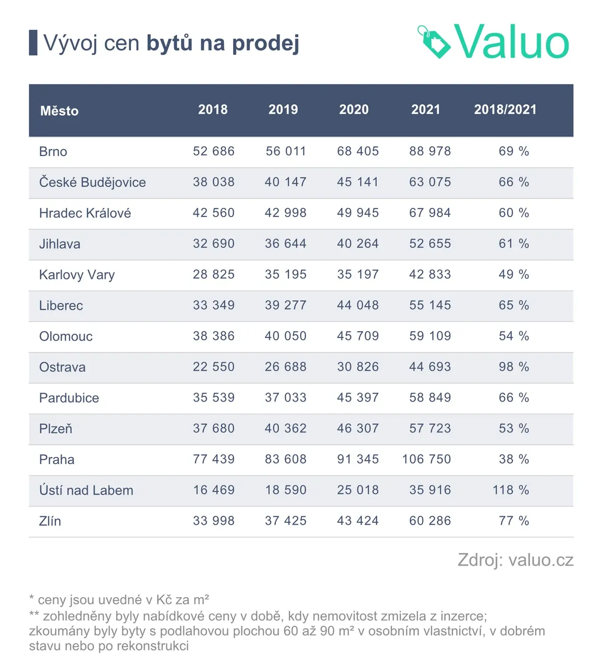 Vývoj cen bytů ve 13 krajích ČR v letech 2018-2021