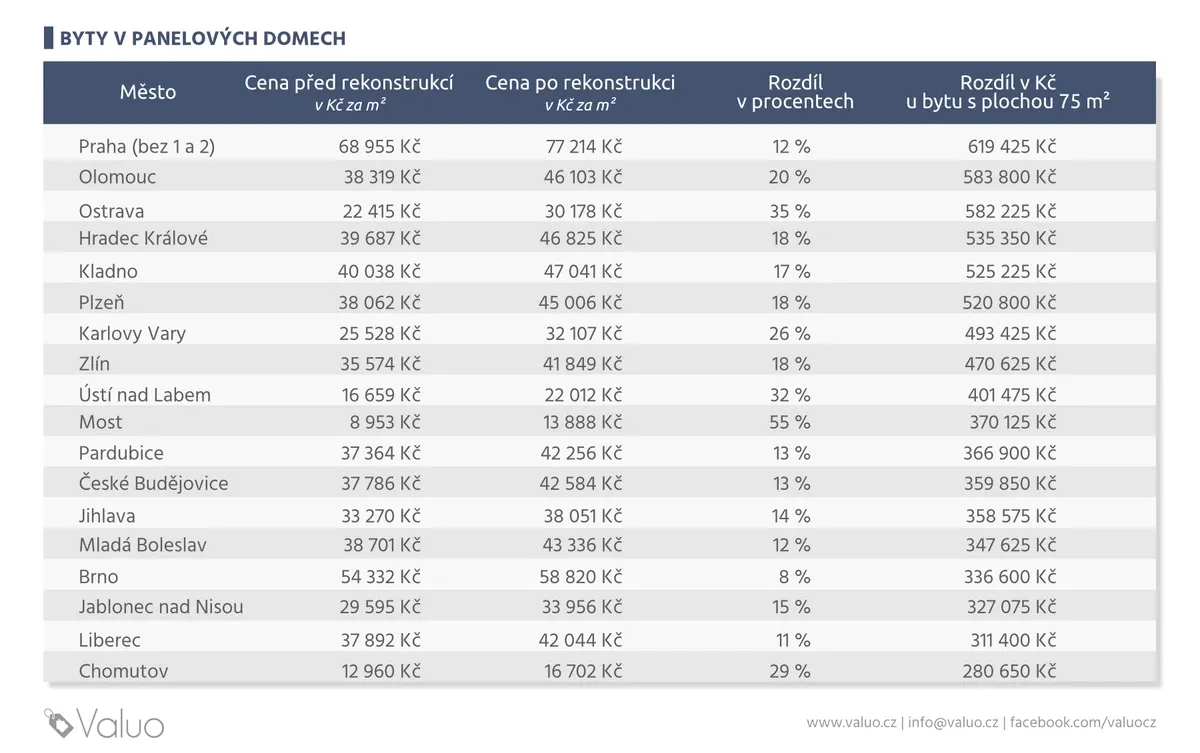 Jak ovlivní rekonstrukce cenu bytu v panelovém domě - částky