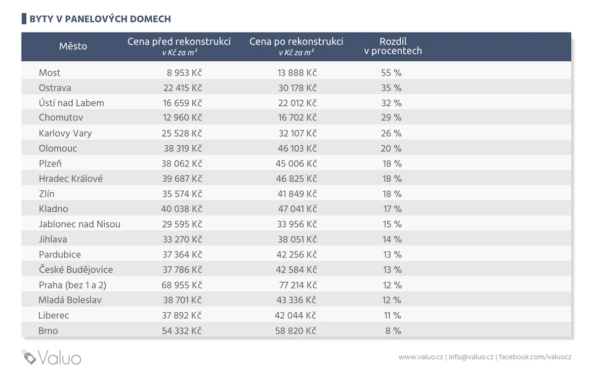 Jak ovlivní rekonstrukce cenu bytu v panelovém domě - procenta