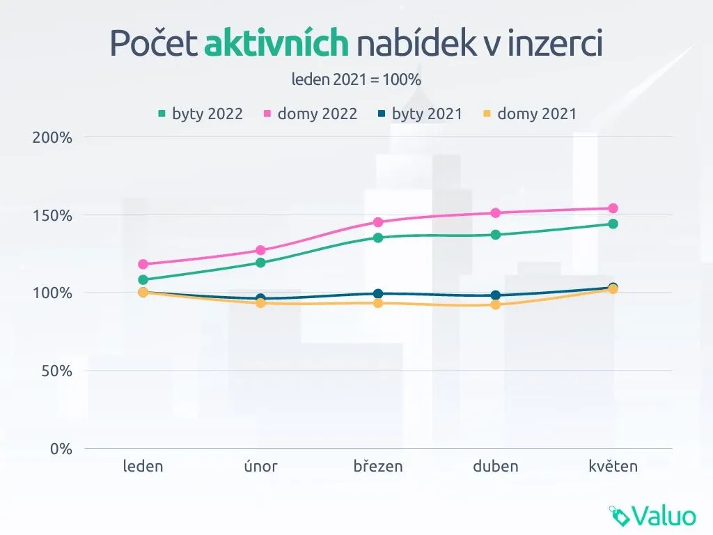 Počet aktivních nabídek v inzerci