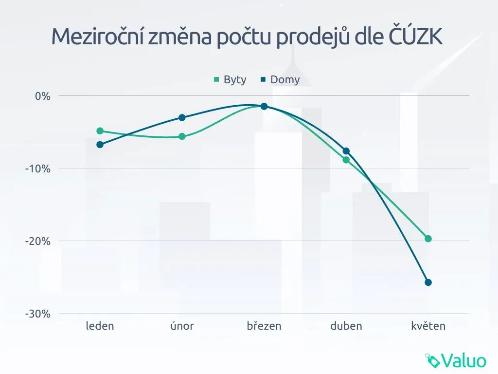 Počty prodejů bytů a domů dle ČUZK