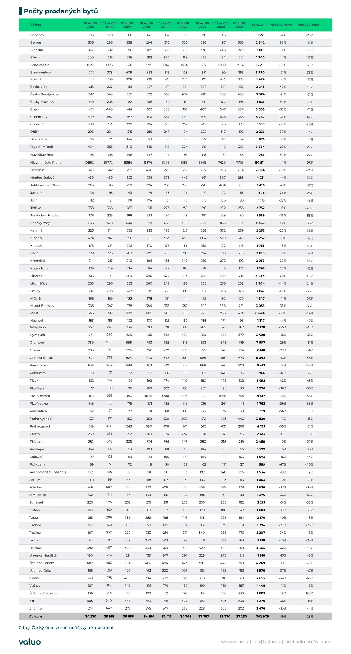 Vývoj cen bytů v okresních městech 2023 tabulka