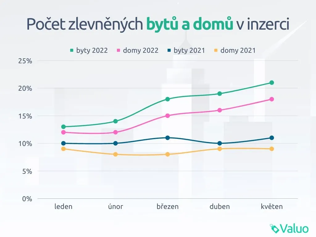 Počet zlevněných bytů a domů v inzerci